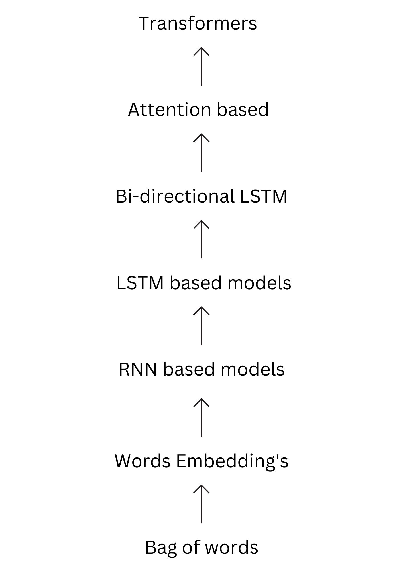 Diagram showing the progression of NLP techniques from bag-of-words to transformers