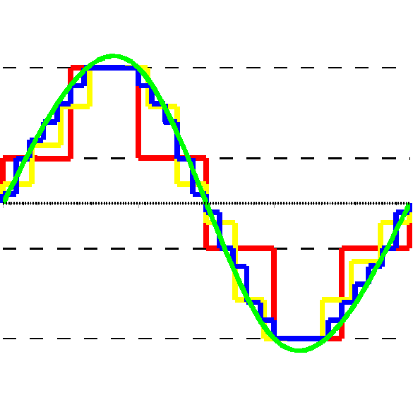 A diagram comparing a smooth analog wave sampled at 2-bit, 3-bit, and 4-bit resolution, illustrating how reducing precision creates a coarser but smaller representation — the same principle behind AI model quantization.