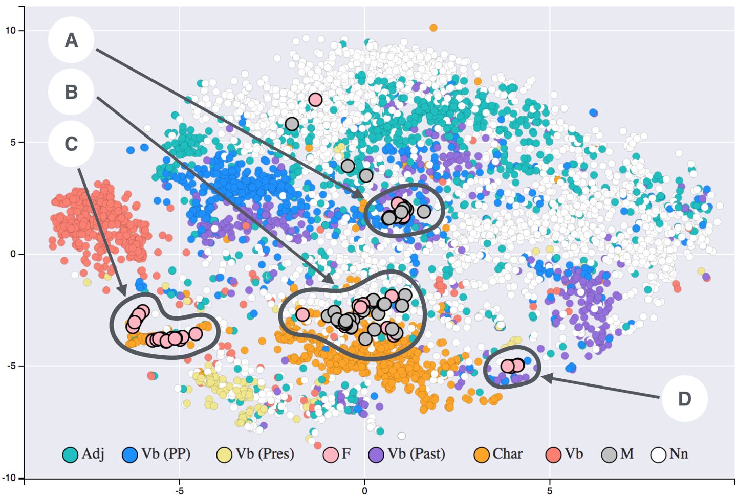 t-SNE visualization of word embeddings clustering semantically similar words together in vector space