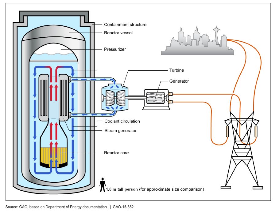 Labeled diagram of a light-water small modular nuclear reactor, showing the compact reactor vessel and containment module