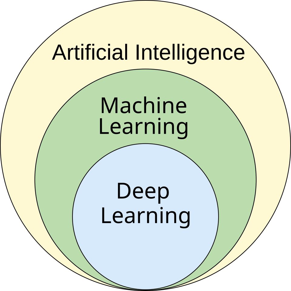 A nested-circle diagram showing deep learning inside machine learning inside artificial intelligence — the layered categories that foundation models sit within.