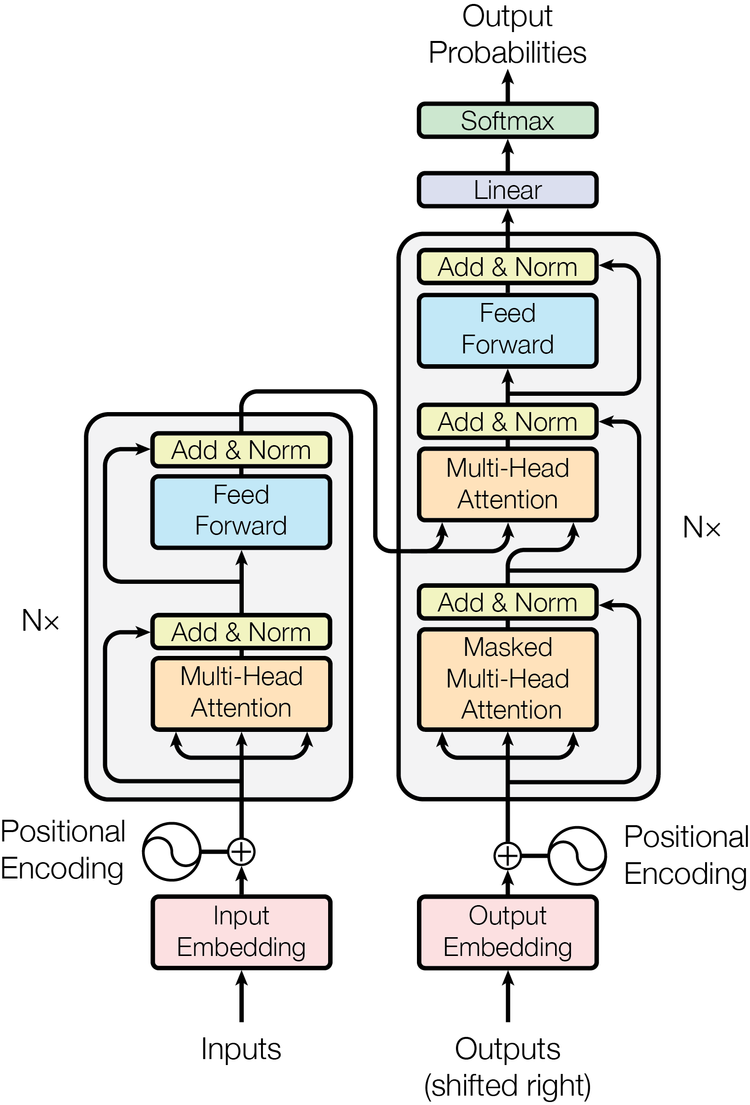 Diagram of the transformer neural network architecture, showing its encoder and decoder stacks with multi-head attention, feed-forward, and softmax output layers